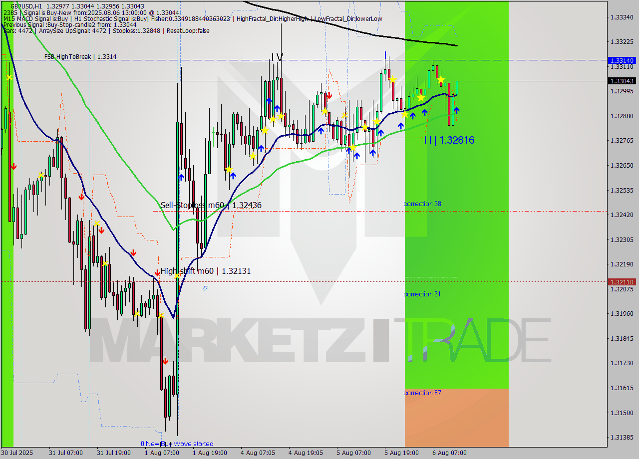 GBPUSD MTF analysis at 2025.08.06 13:07