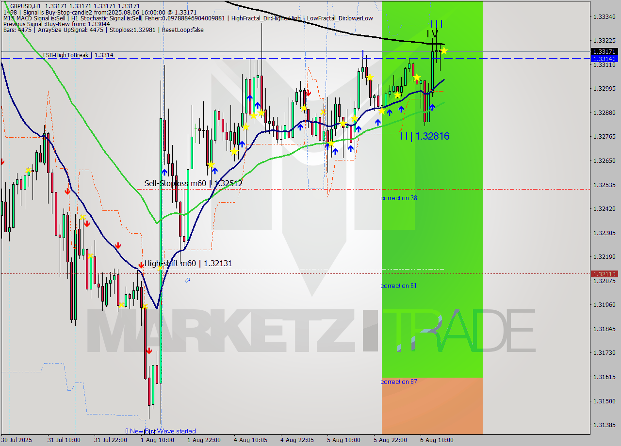 GBPUSD MTF analysis at 2025.08.06 16:00