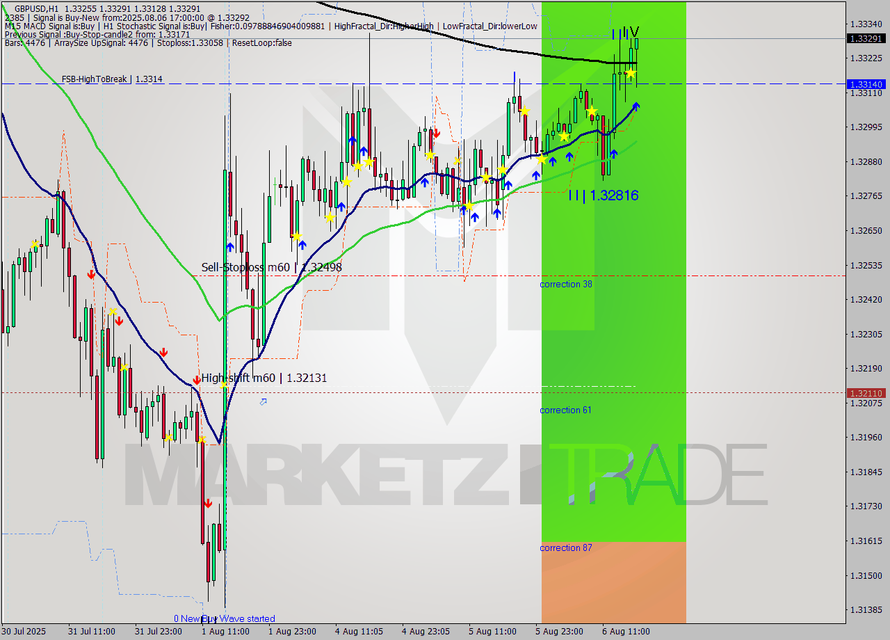 GBPUSD MTF analysis at 2025.08.06 17:39