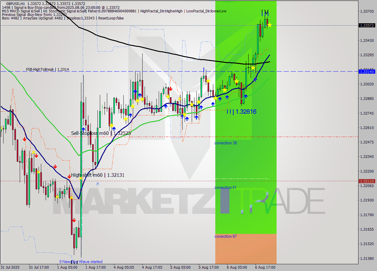 GBPUSD MTF analysis at 2025.08.06 23:00