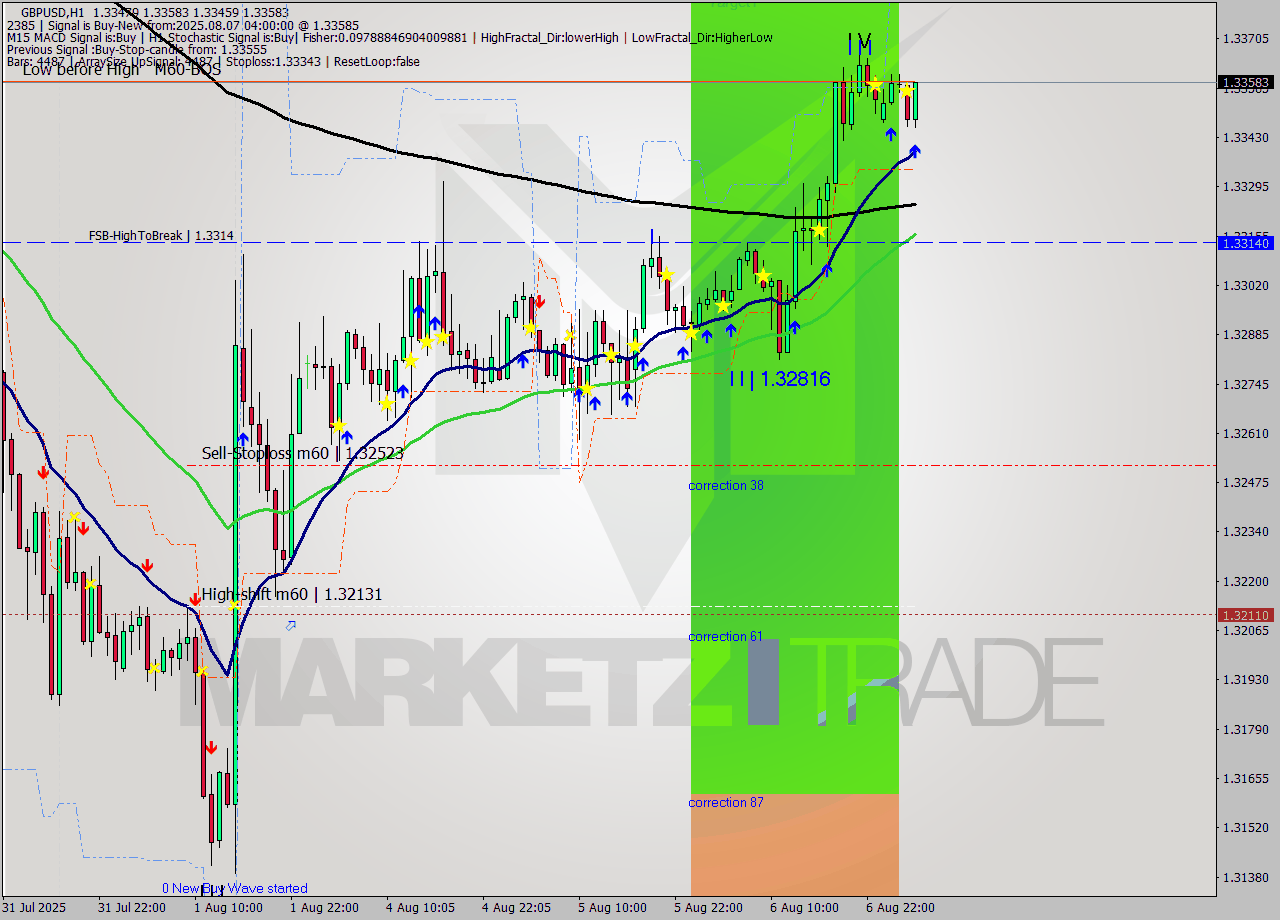 GBPUSD MTF analysis at 2025.08.07 04:47