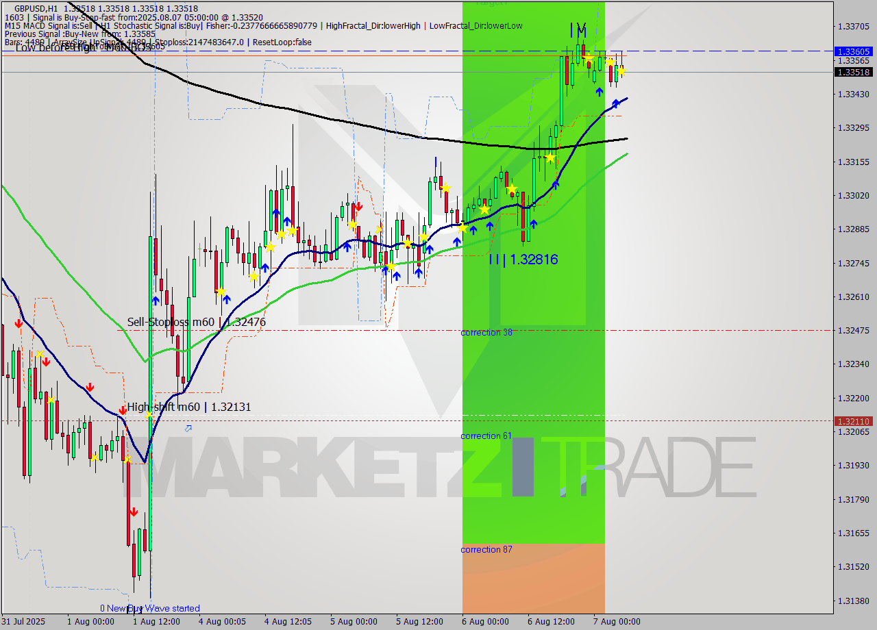 GBPUSD MTF analysis at 2025.08.07 06:00