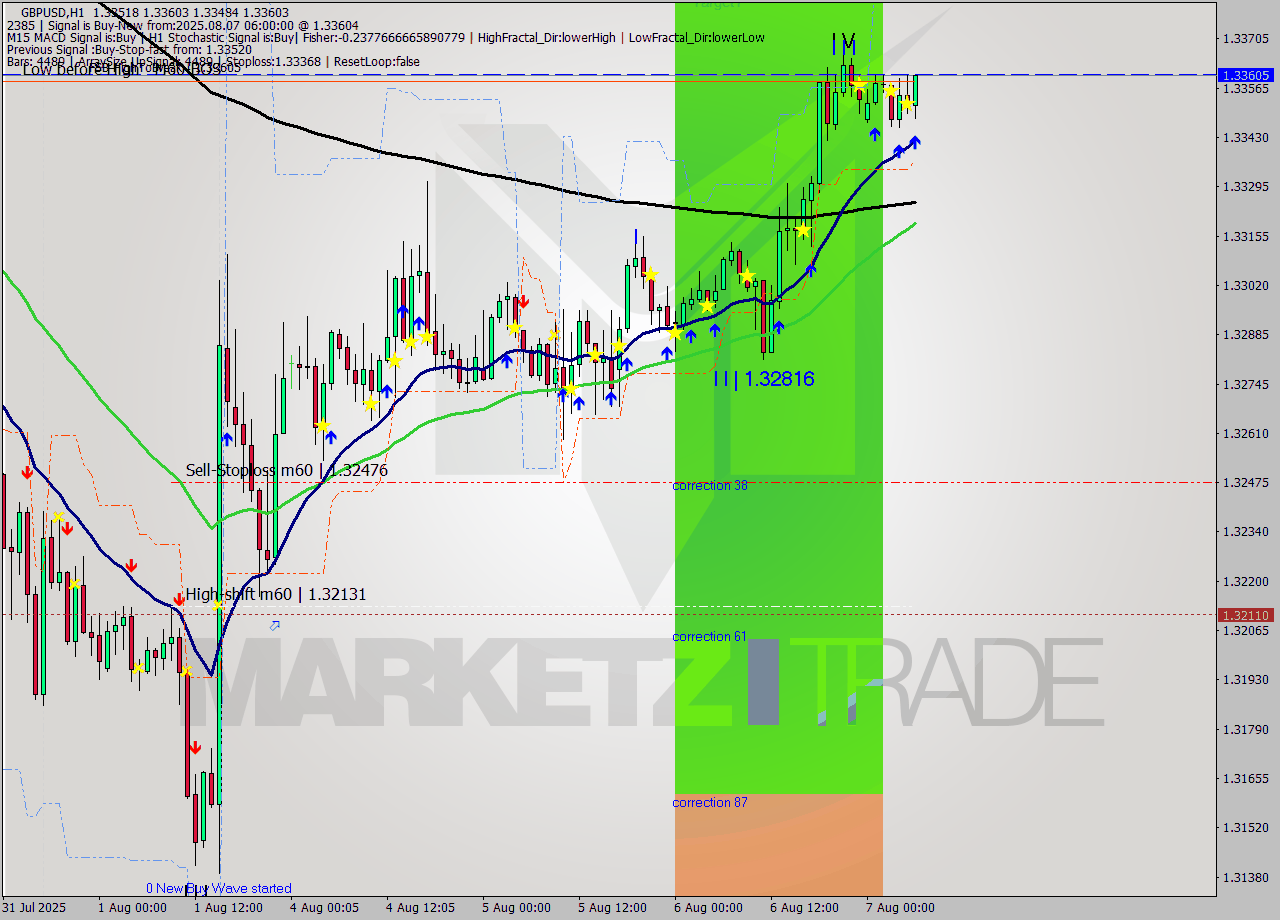 GBPUSD MTF analysis at 2025.08.07 06:59