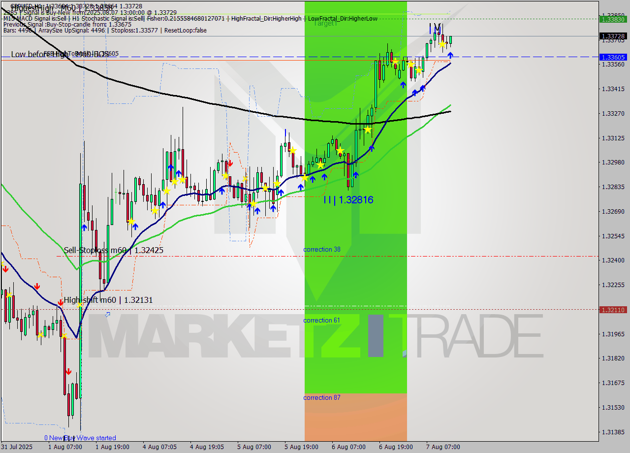 GBPUSD MTF analysis at 2025.08.07 13:04