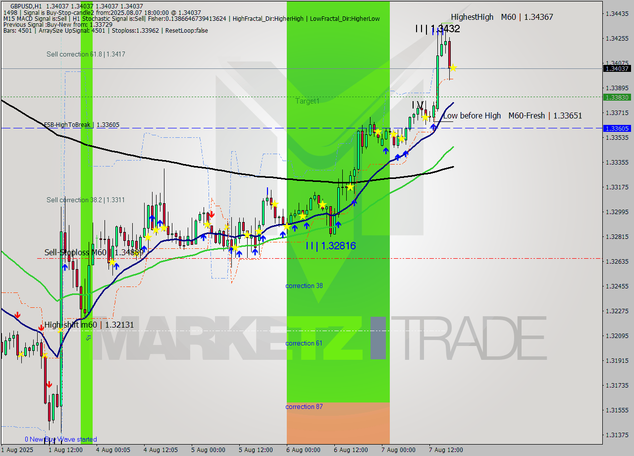 GBPUSD MTF analysis at 2025.08.07 18:00