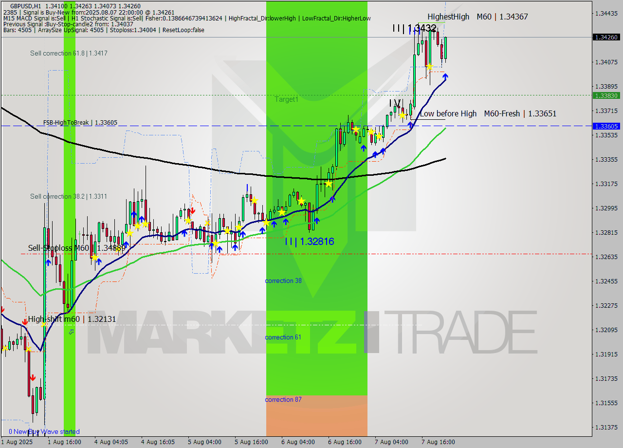 GBPUSD MTF analysis at 2025.08.07 22:31