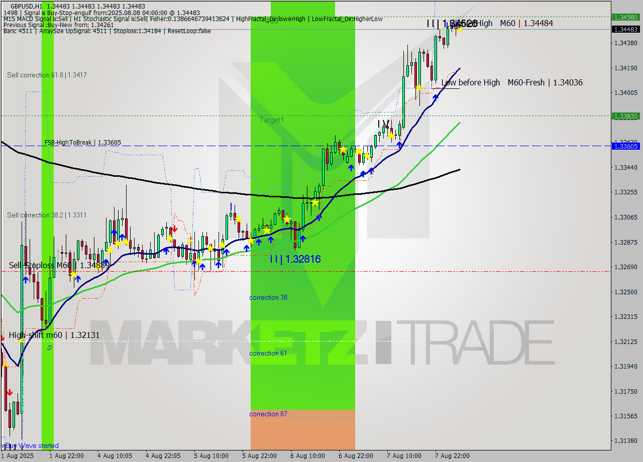 GBPUSD MTF analysis at 2025.08.08 04:00