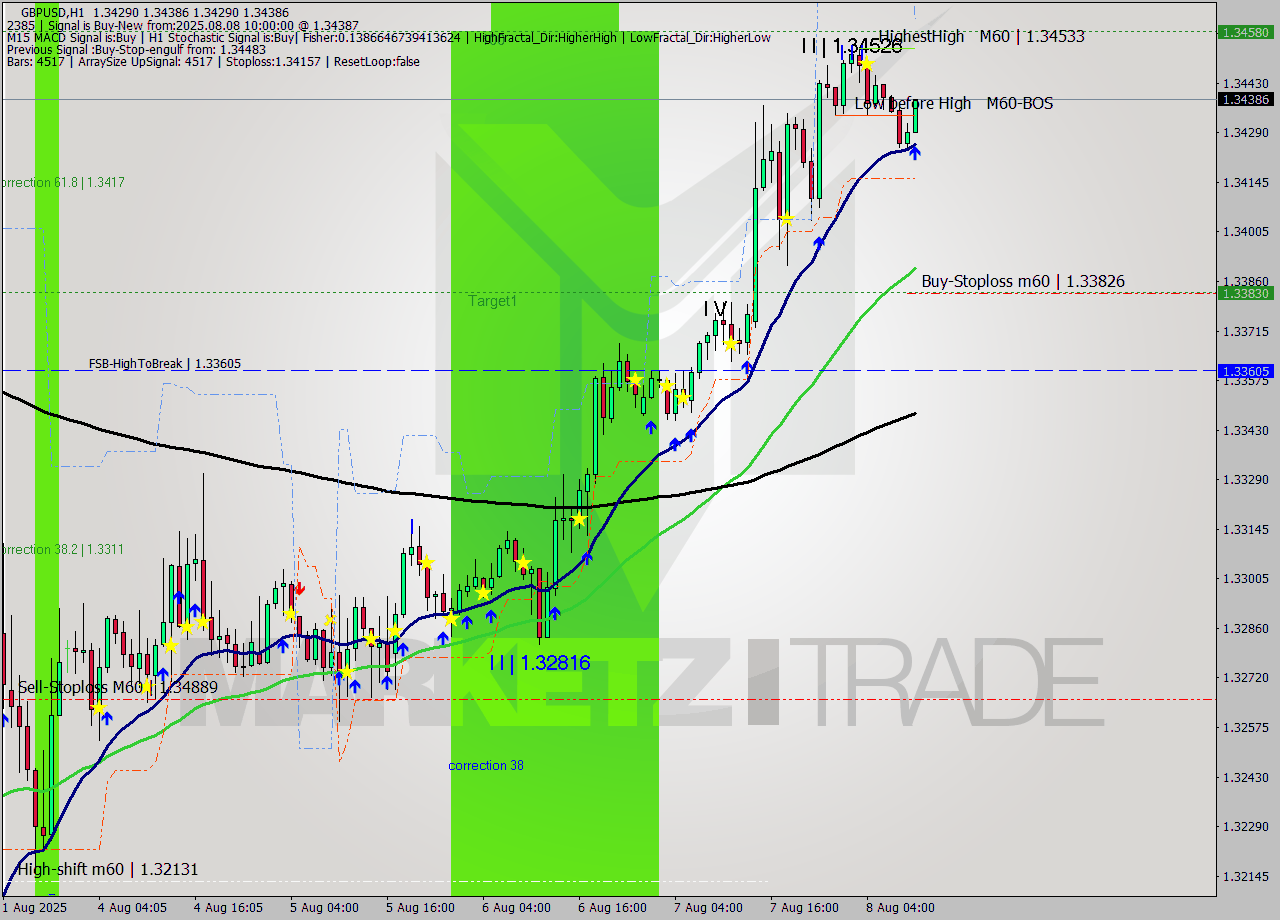 GBPUSD MTF analysis at 2025.08.08 10:13