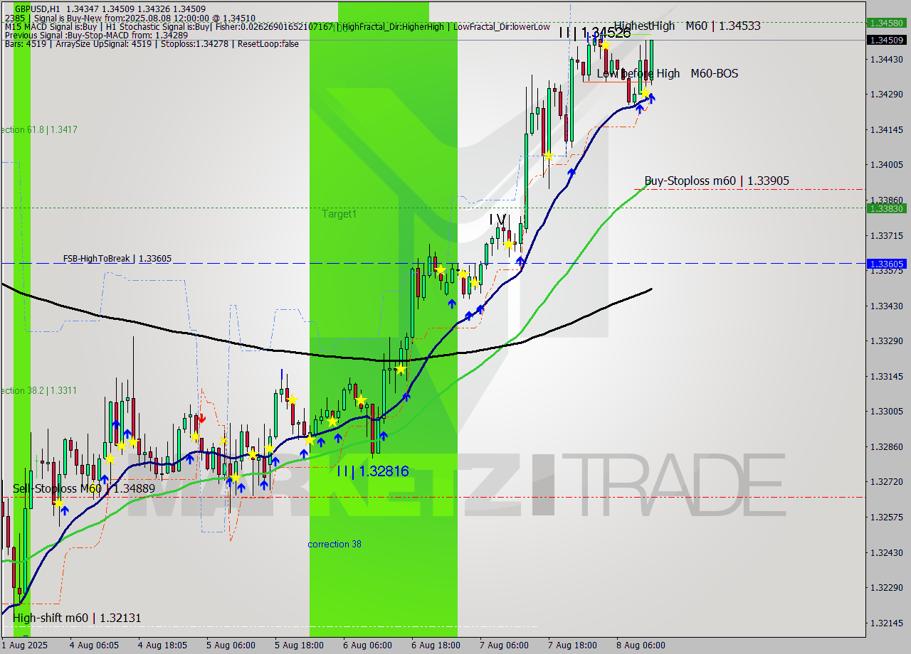 GBPUSD MTF analysis at 2025.08.08 12:48