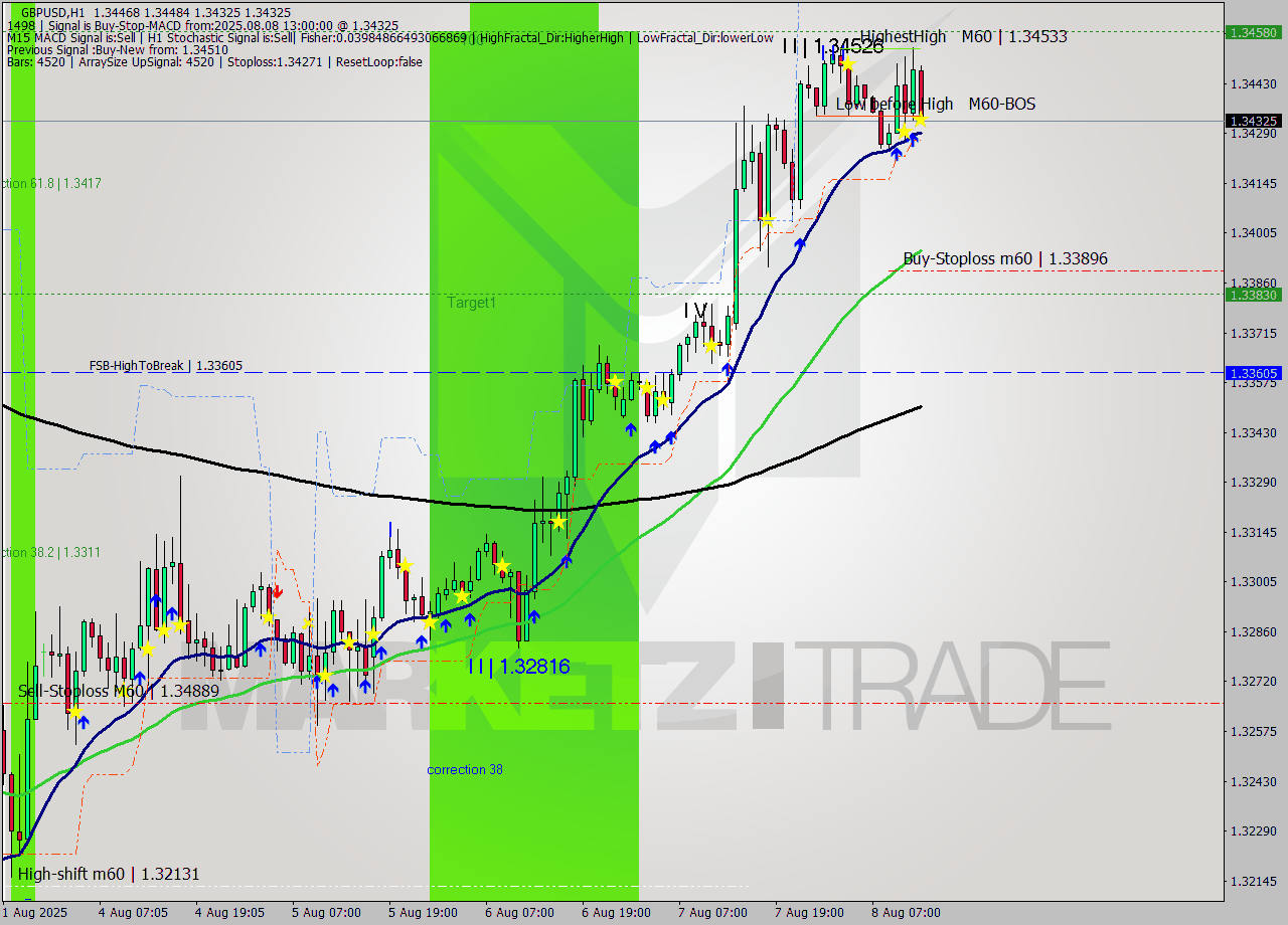 GBPUSD MTF analysis at 2025.08.08 13:38