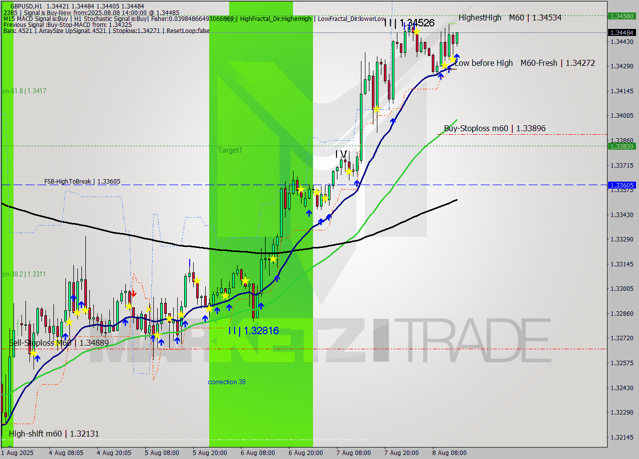 GBPUSD MTF analysis at 2025.08.08 14:10