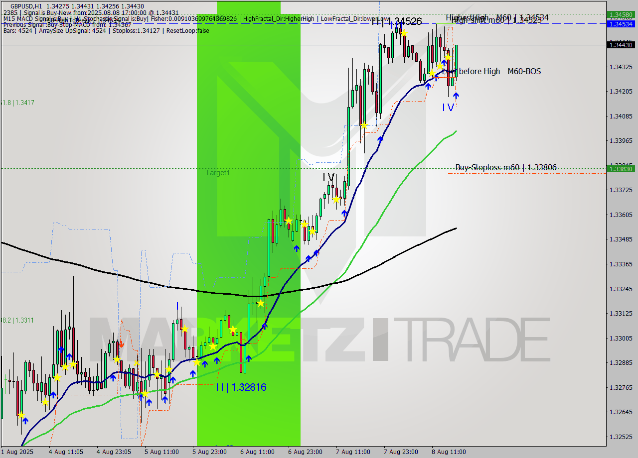 GBPUSD MTF analysis at 2025.08.08 17:07