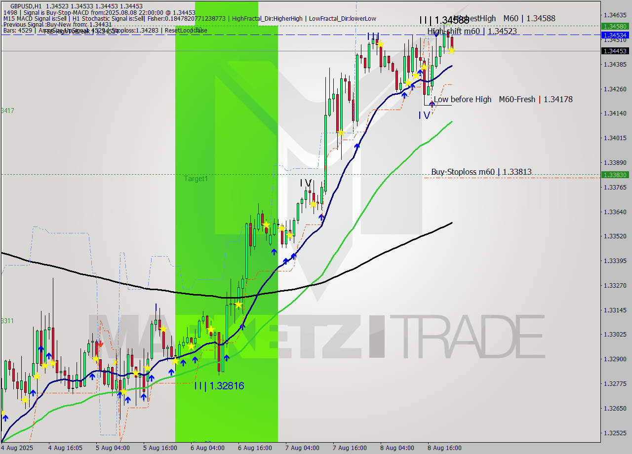 GBPUSD MTF analysis at 2025.08.08 22:27