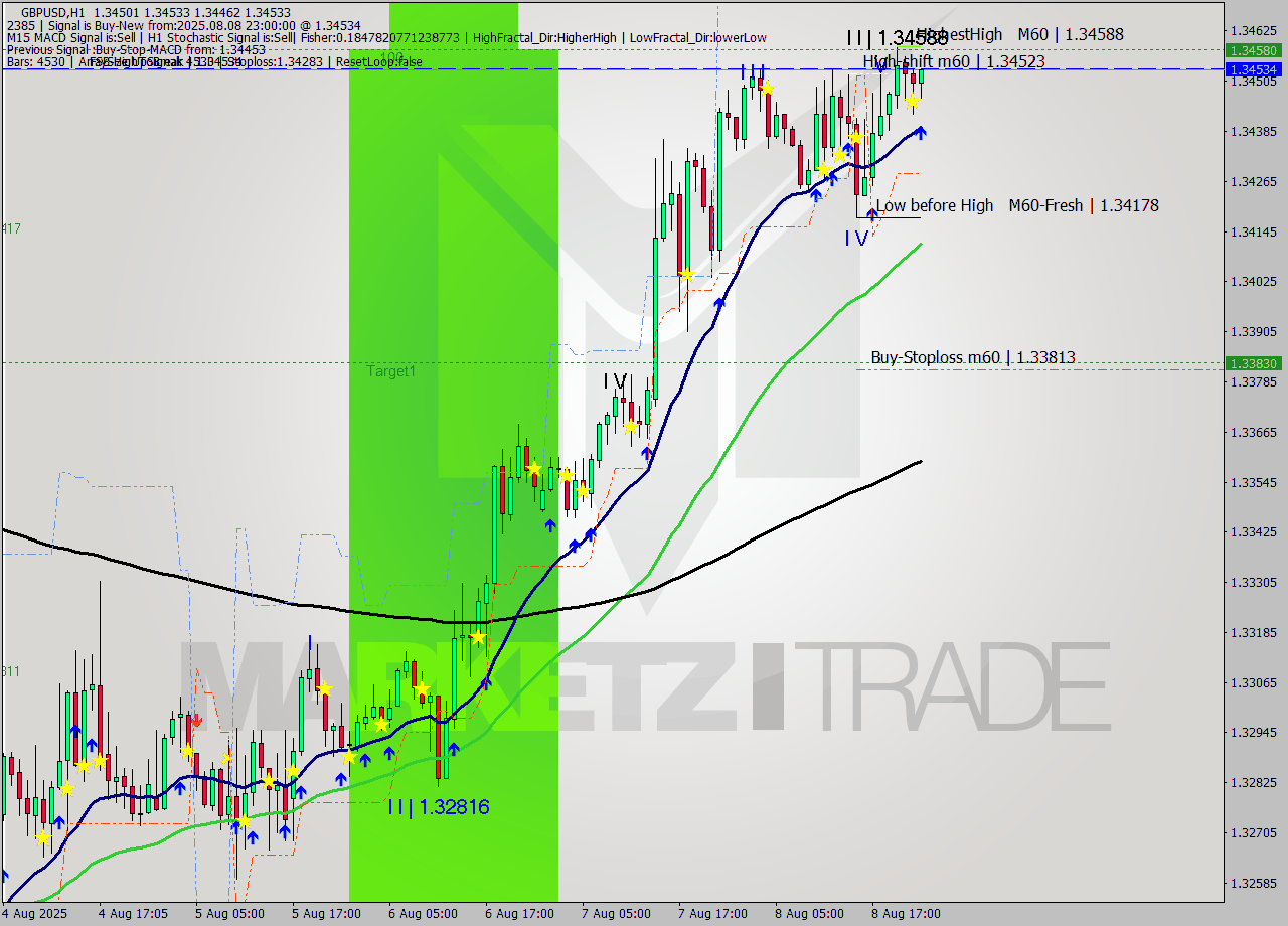 GBPUSD MTF analysis at 2025.08.08 23:28