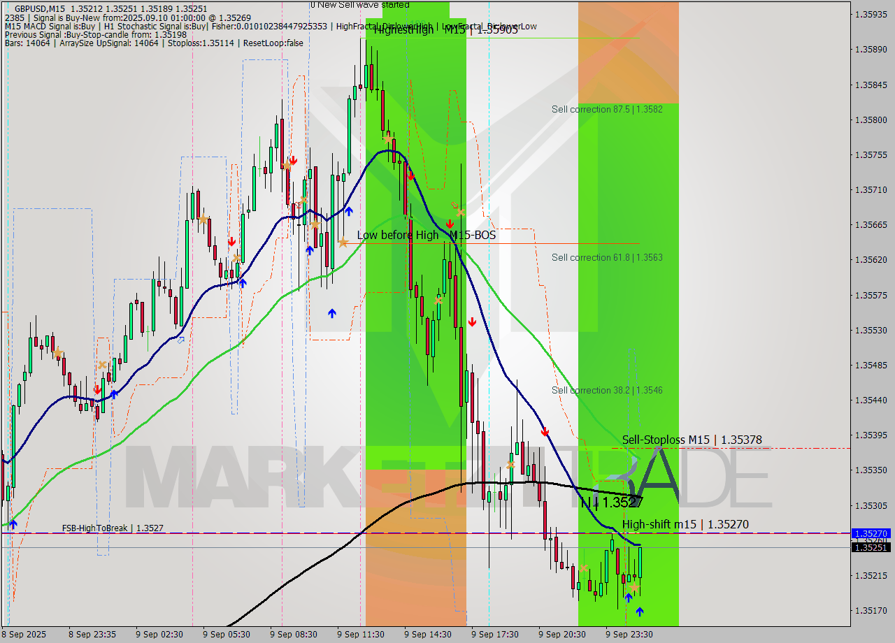 GBPUSD M15 Signal