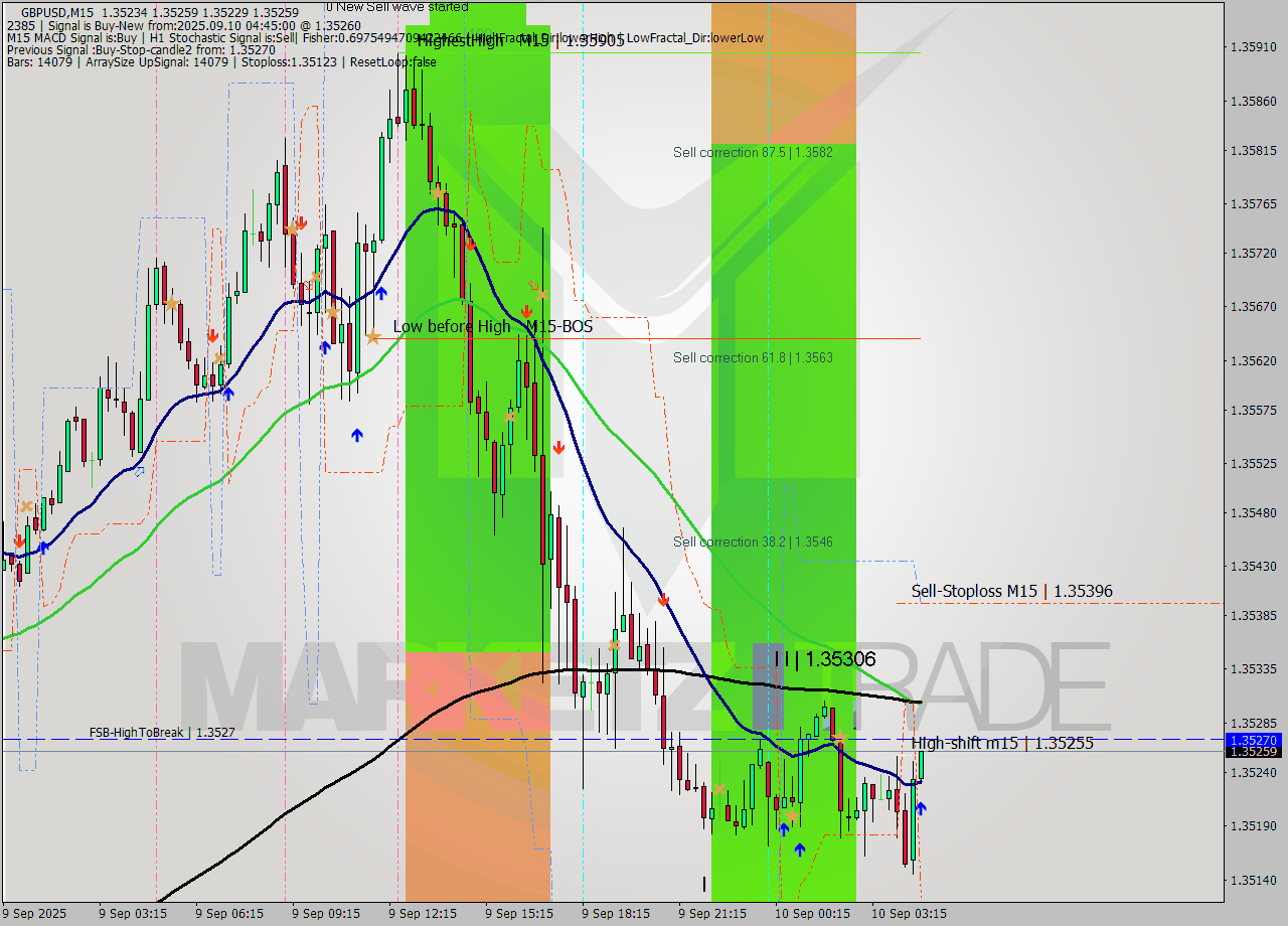 GBPUSD M15 Signal