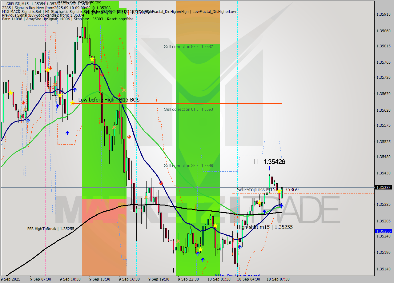 GBPUSD M15 Analysis GBPUSD M15 Signal