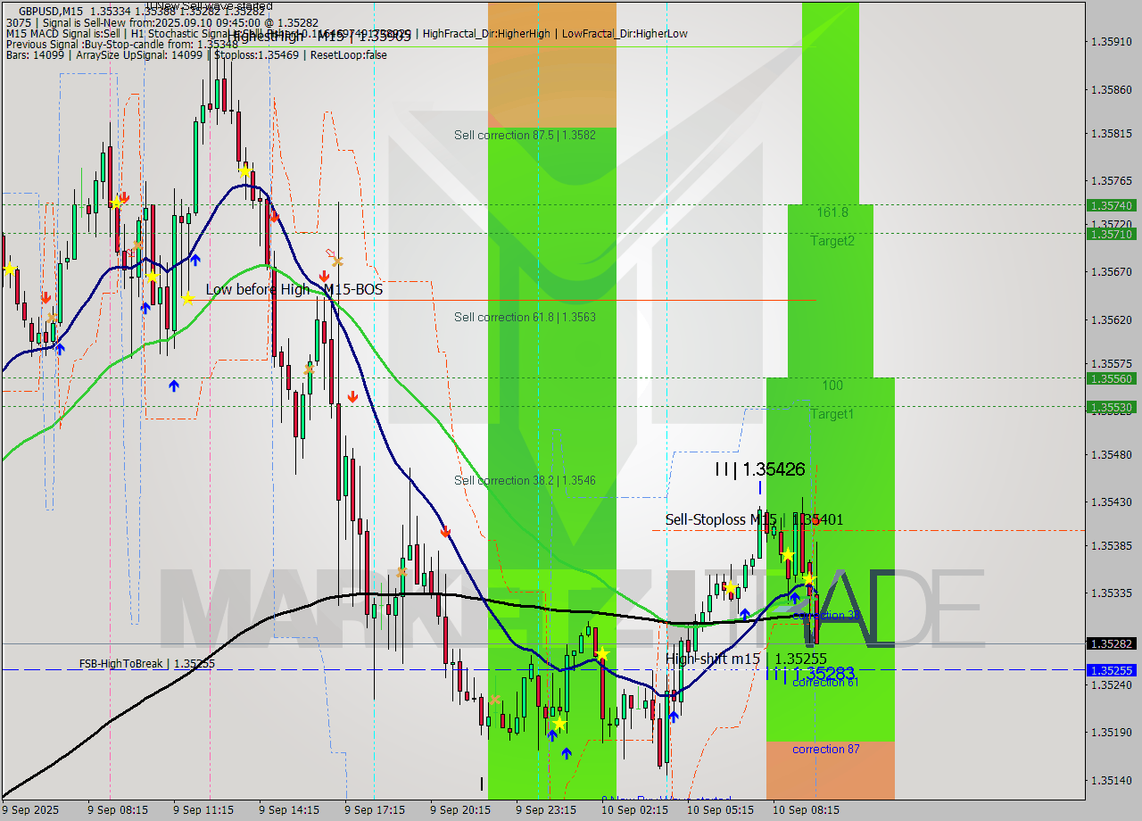 GBPUSD M15 Signal