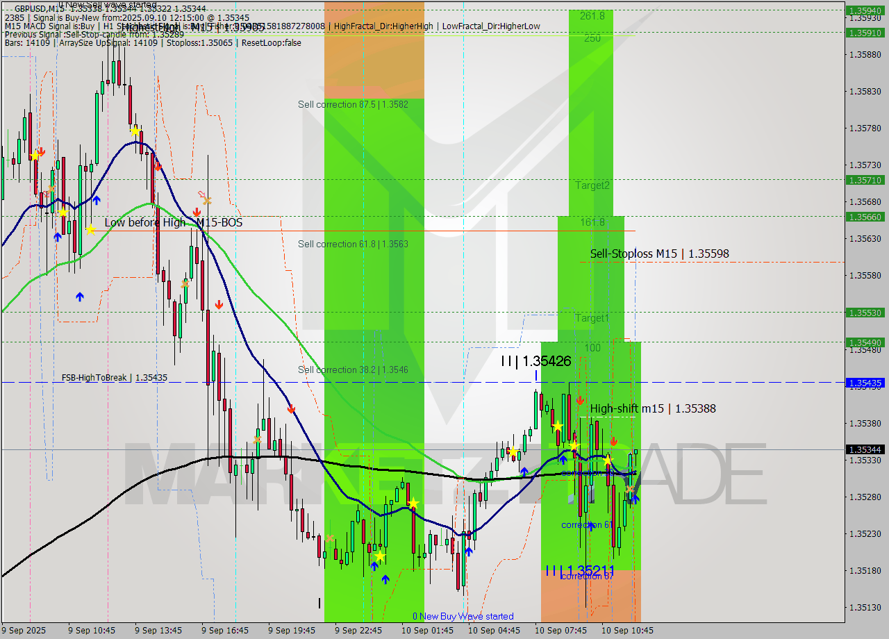 GBPUSD M15 Analysis GBPUSD M15 Signal