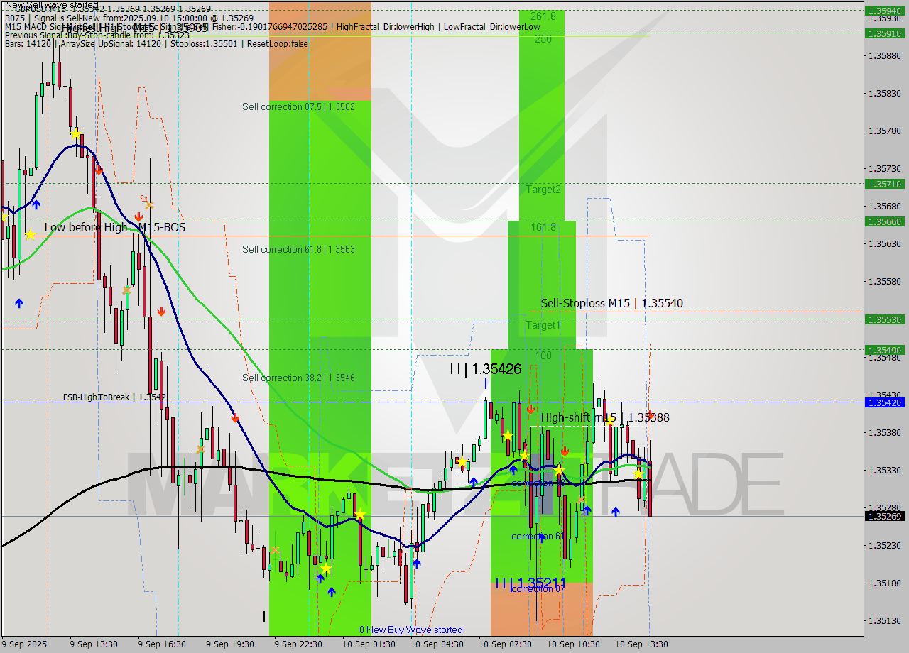 GBPUSD M15 Analysis GBPUSD M15 Signal