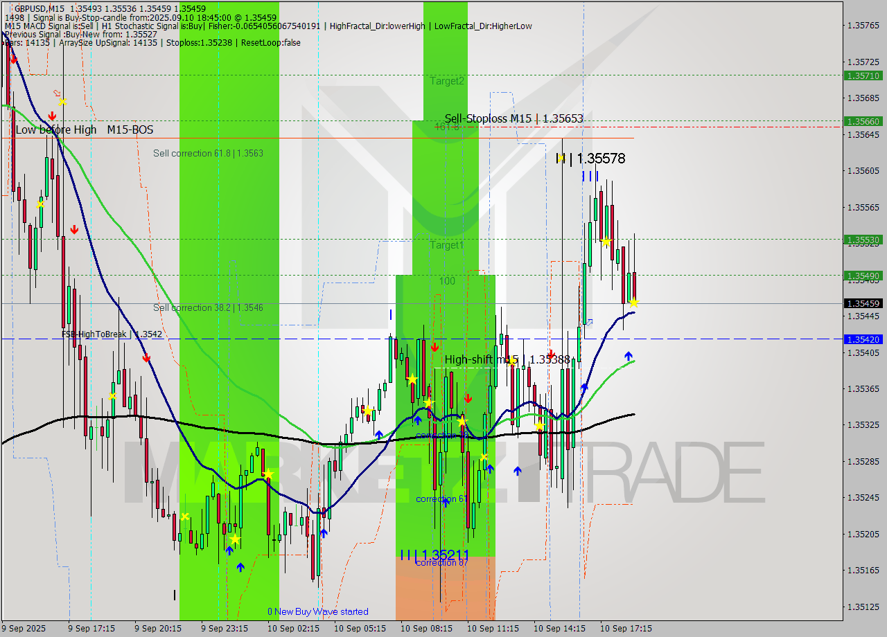 GBPUSD M15 Analysis GBPUSD M15 Signal