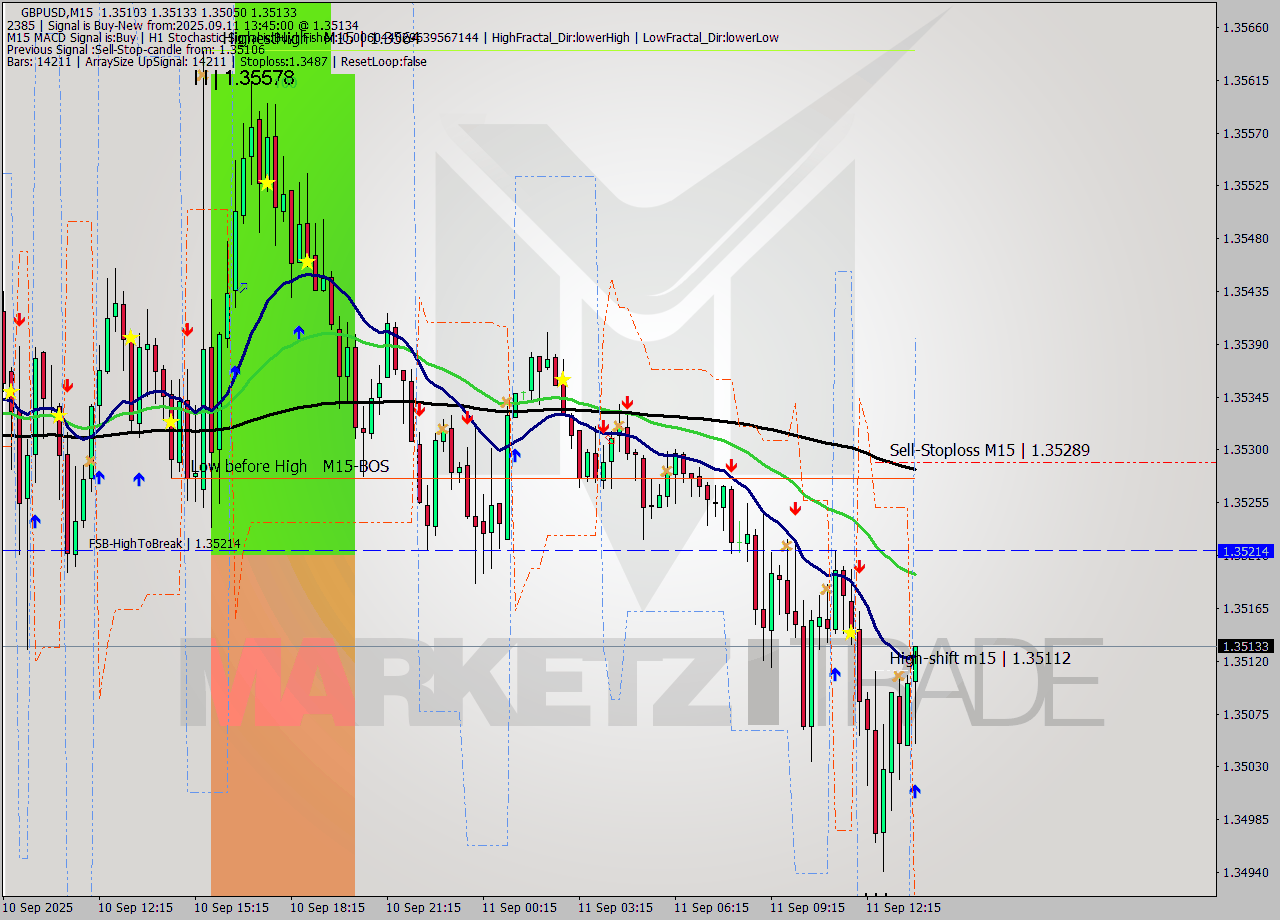 GBPUSD M15 Signal