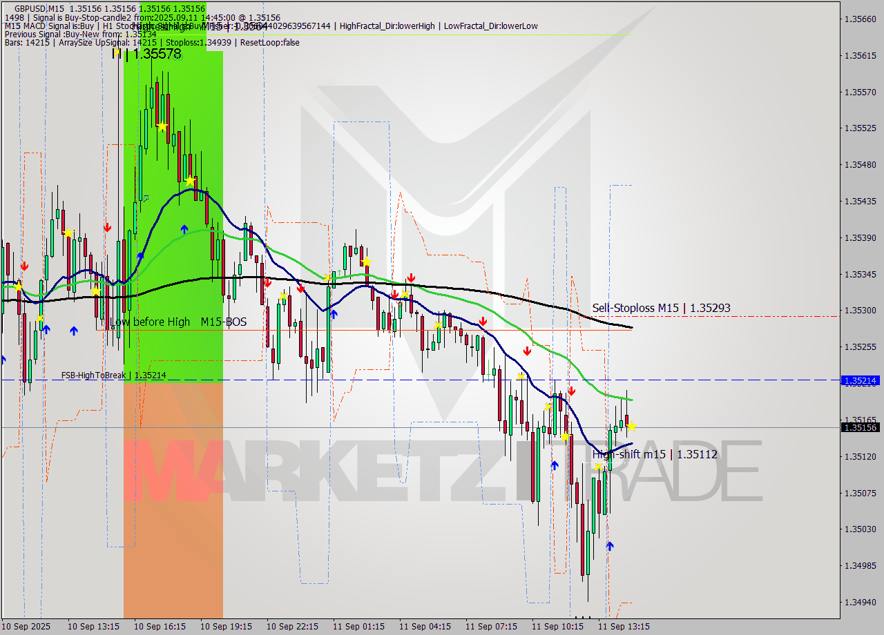 GBPUSD M15 Analysis GBPUSD M15 Signal