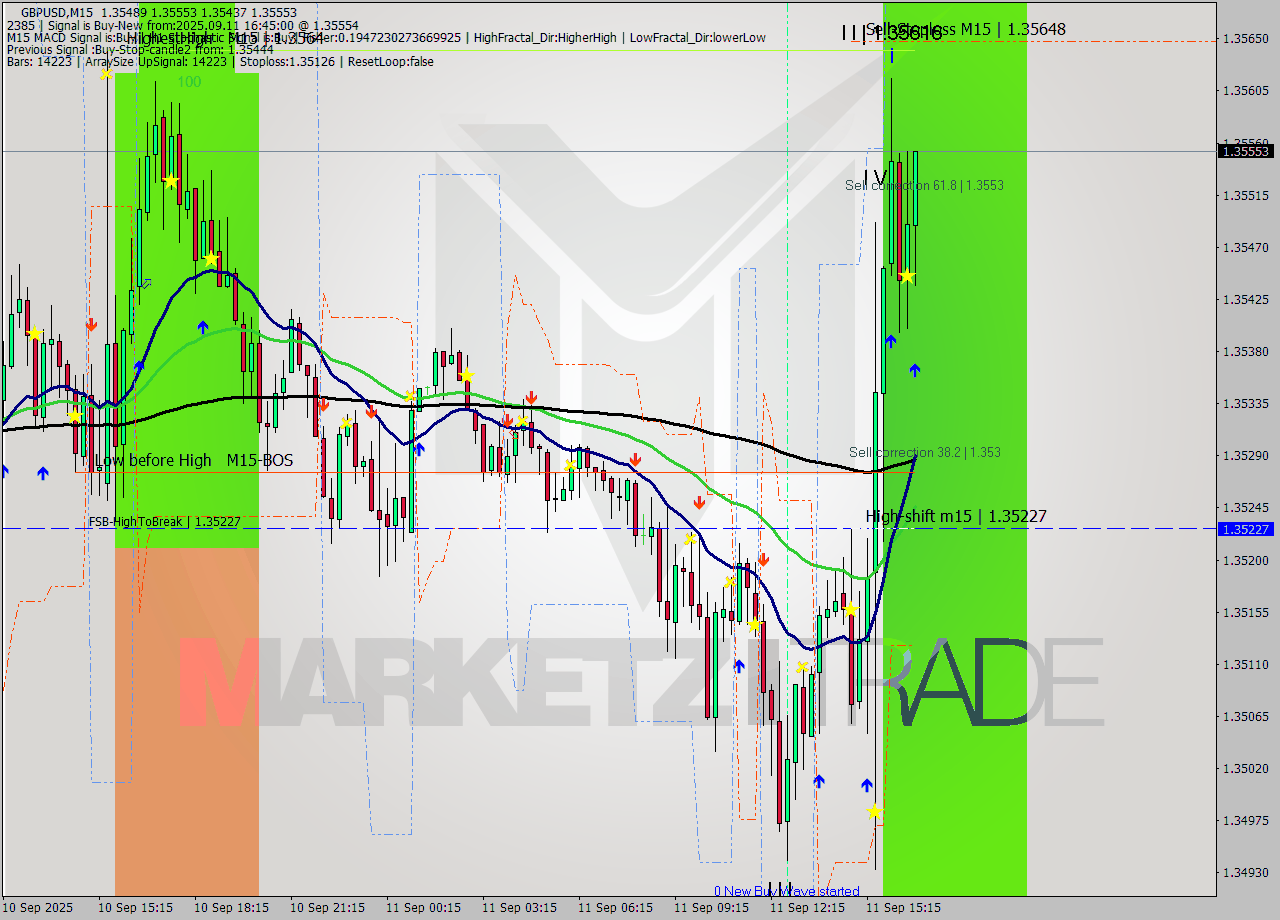 GBPUSD M15 Signal