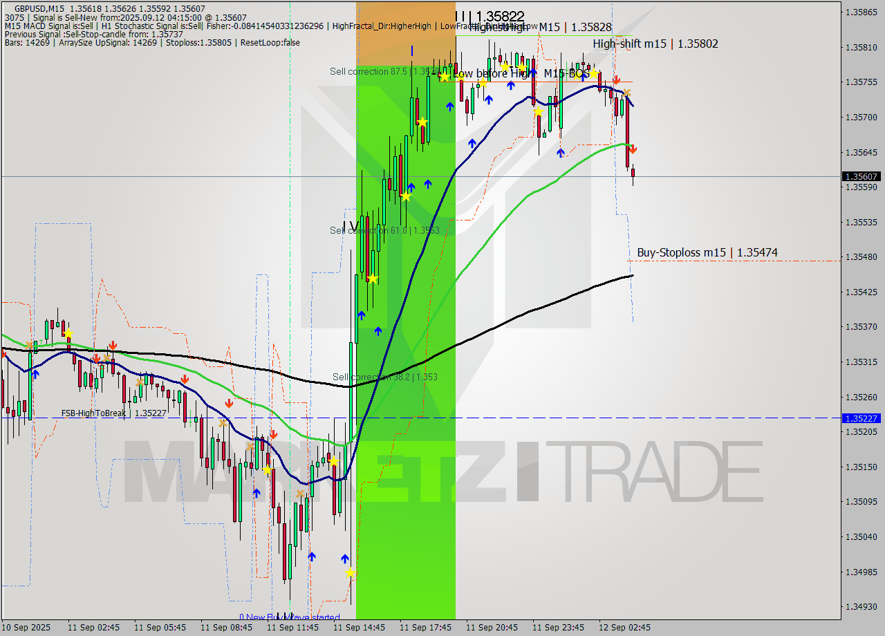GBPUSD M15 Signal