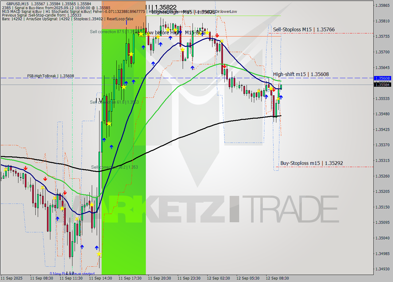 GBPUSD M15 Signal