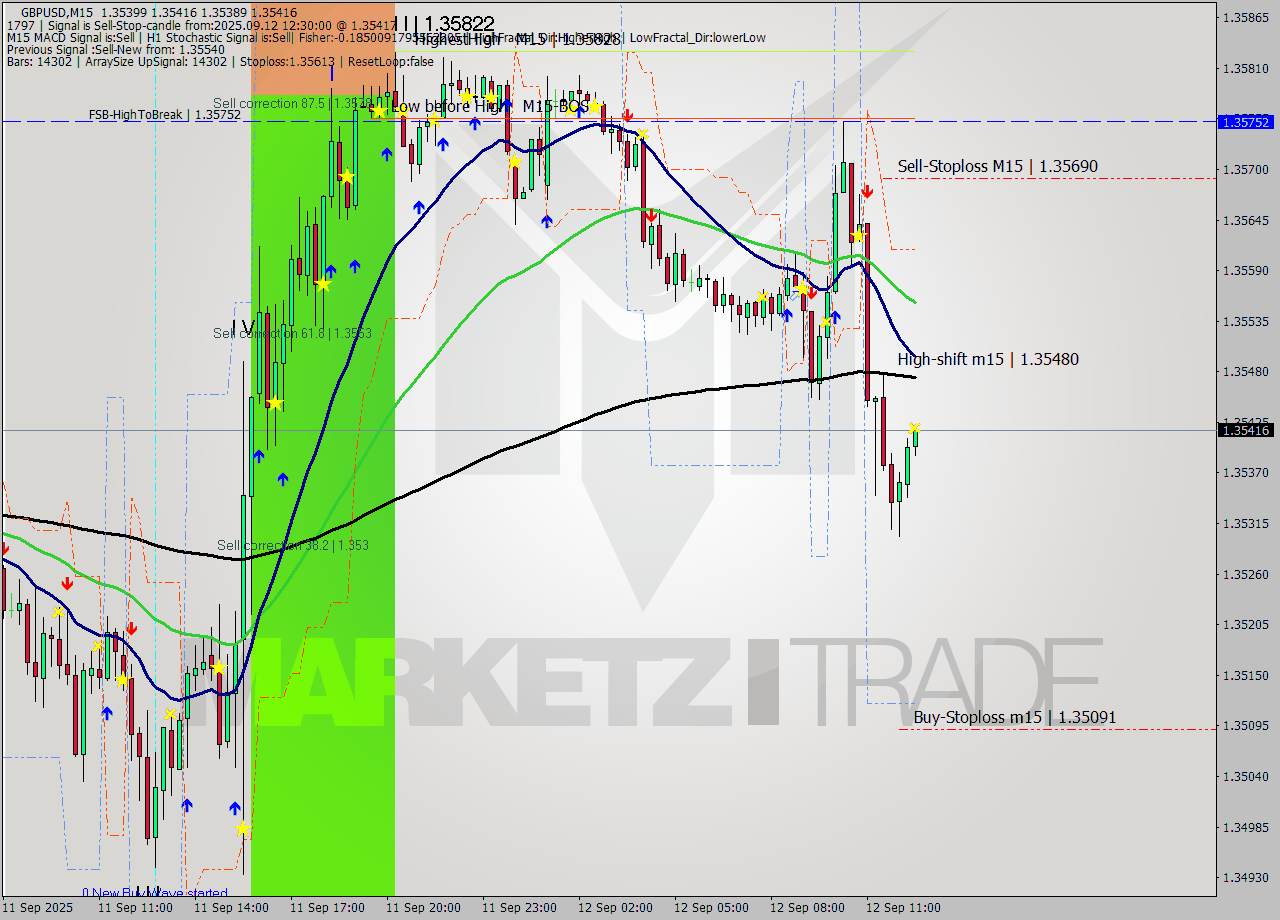GBPUSD M15 Analysis GBPUSD M15 Signal