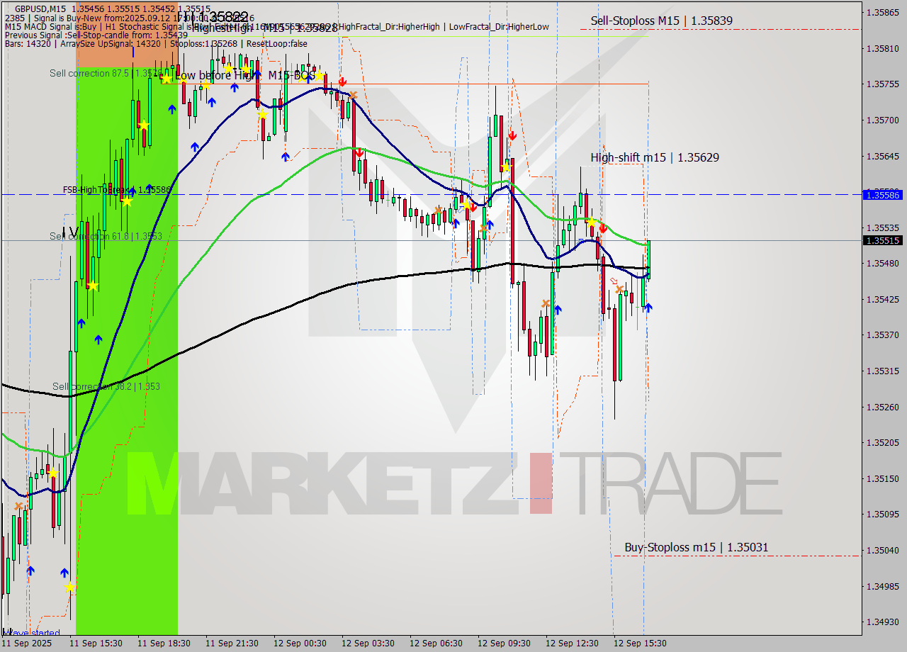 GBPUSD M15 Analysis GBPUSD M15 Signal