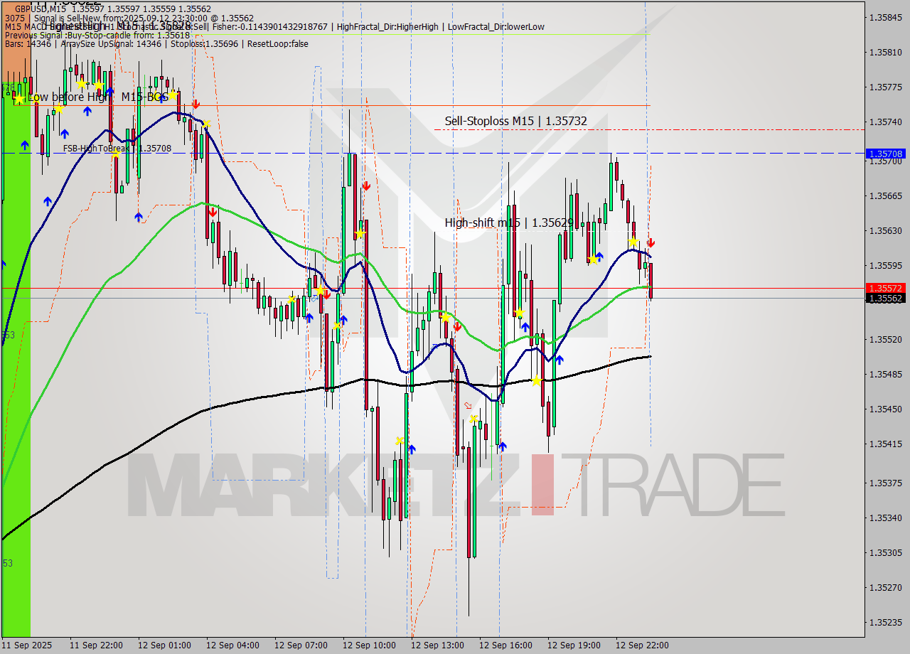GBPUSD M15 Analysis GBPUSD M15 Signal