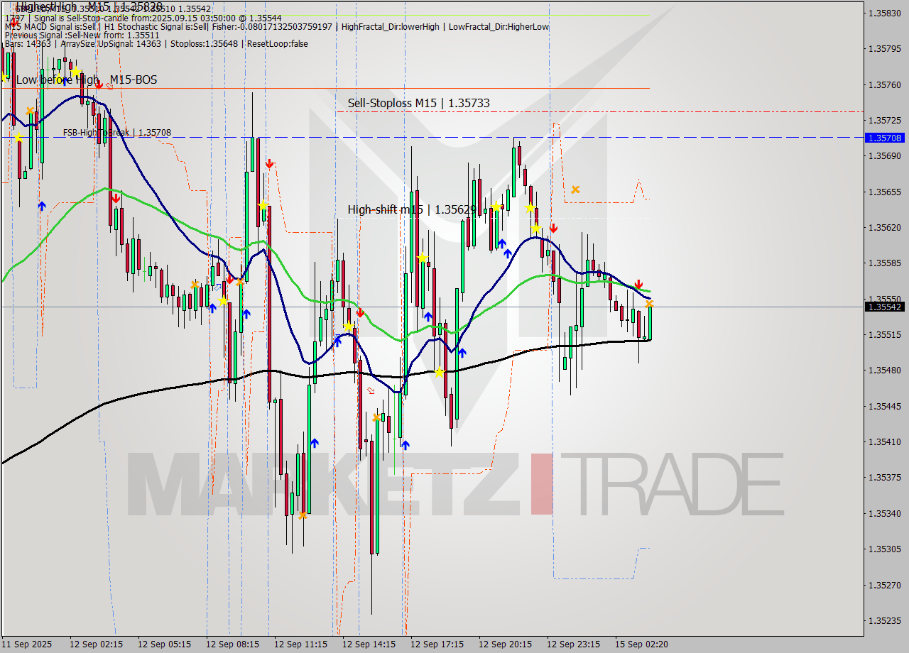 GBPUSD M15 Signal