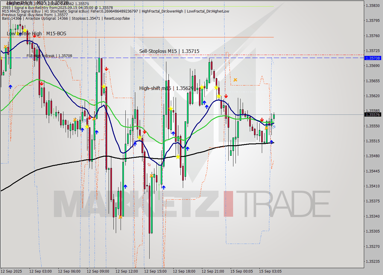 GBPUSD M15 Analysis GBPUSD M15 Signal
