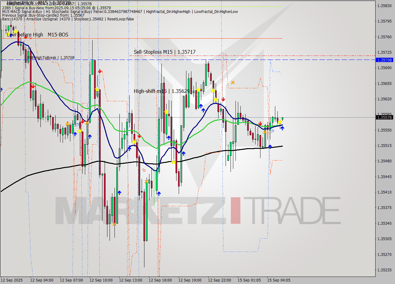 GBPUSD M15 Signal