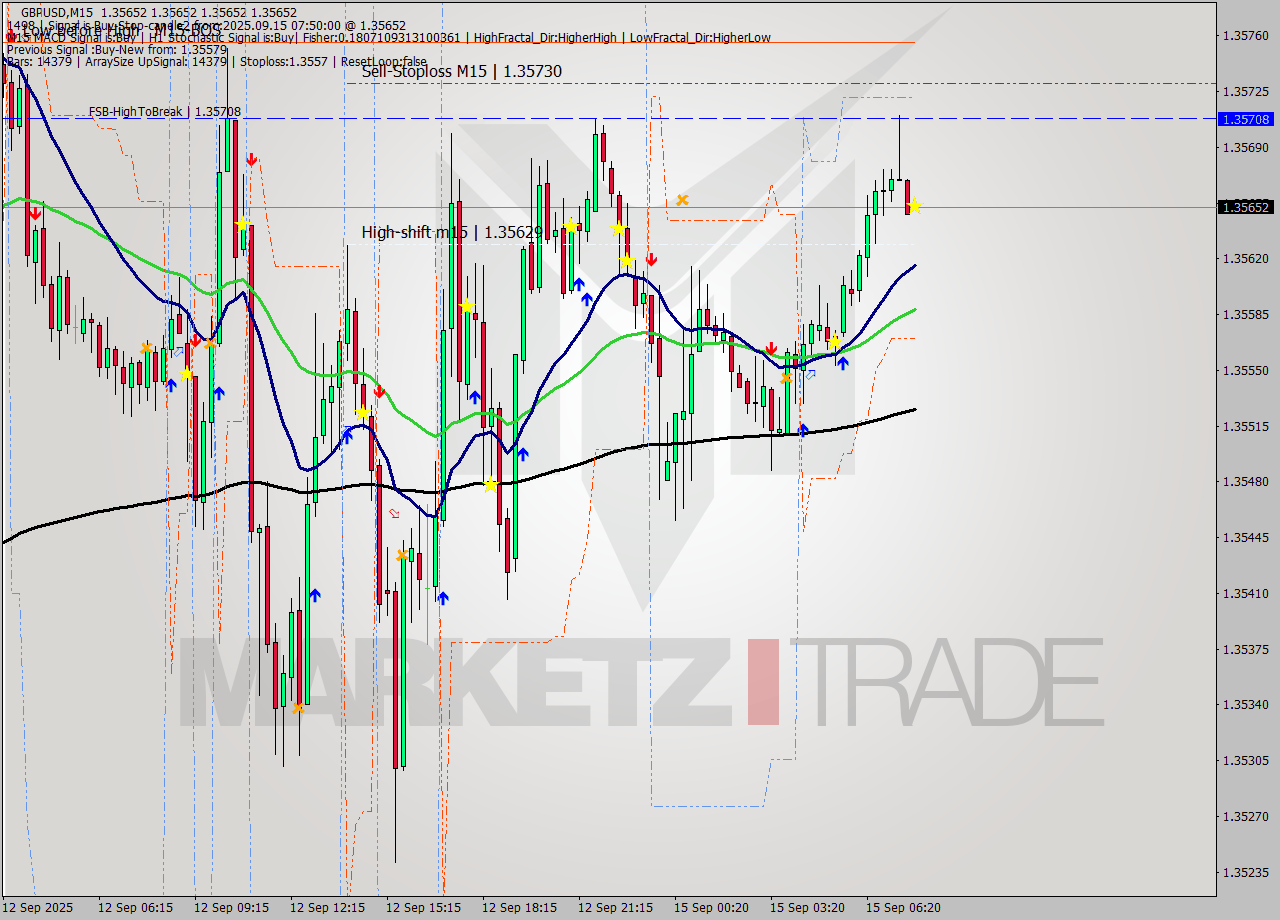 GBPUSD M15 Analysis GBPUSD M15 Signal