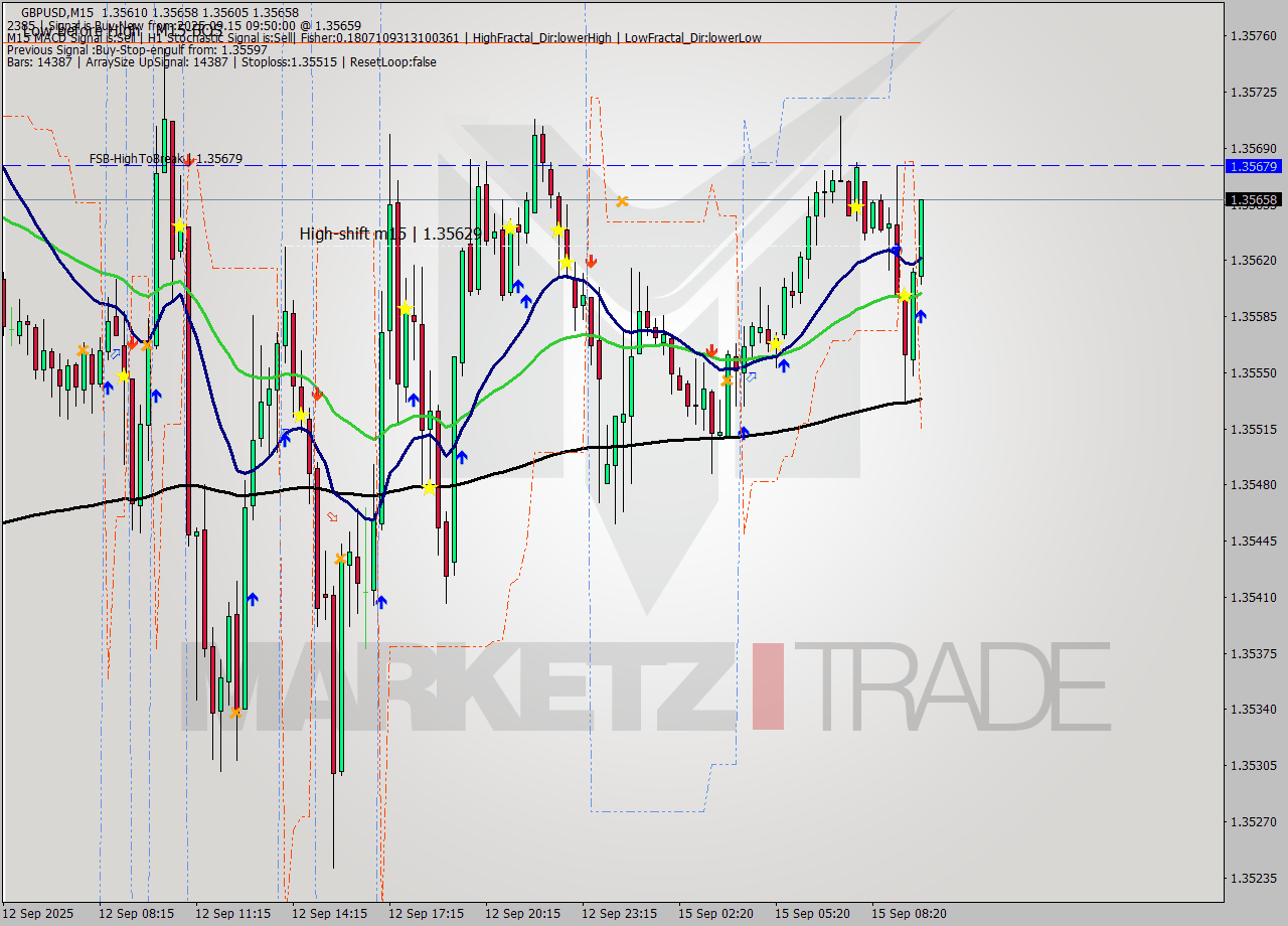 GBPUSD M15 Analysis GBPUSD M15 Signal