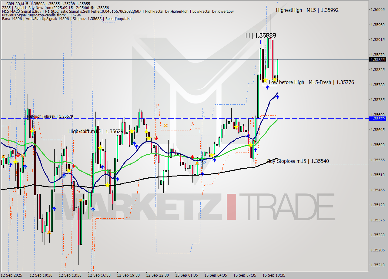 GBPUSD M15 Signal