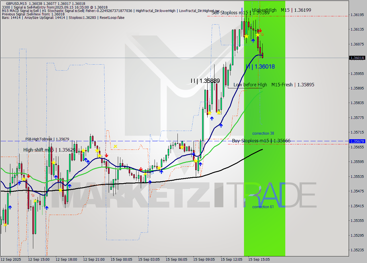 GBPUSD M15 Analysis GBPUSD M15 Signal