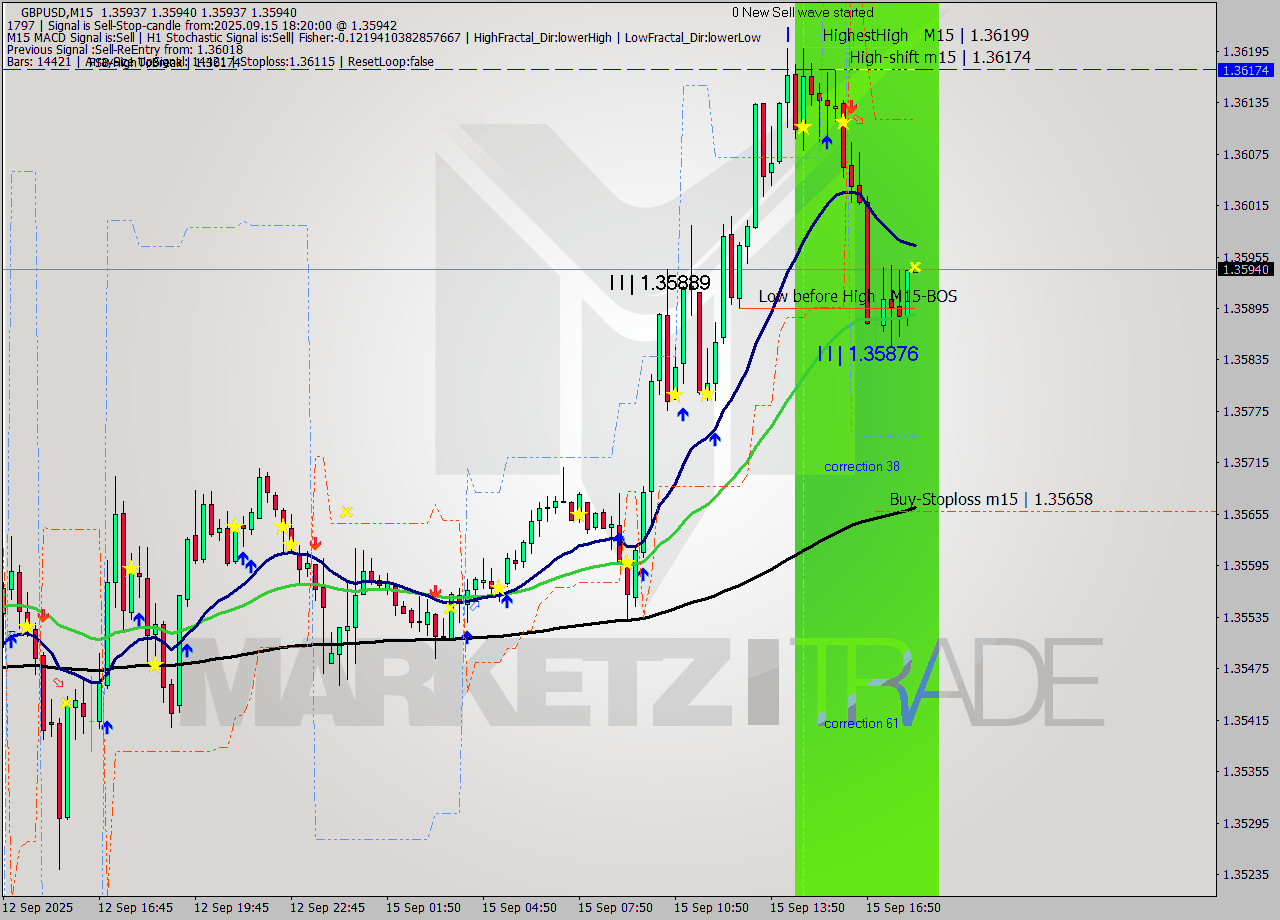GBPUSD M15 Analysis GBPUSD M15 Signal
