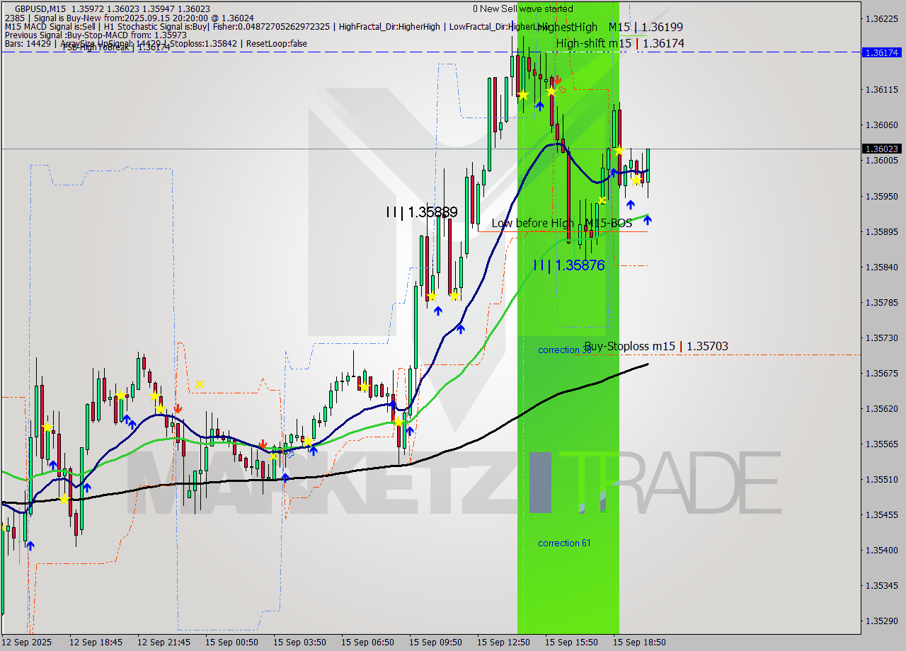 GBPUSD M15 Signal