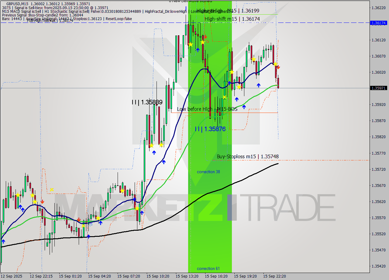GBPUSD M15 Signal