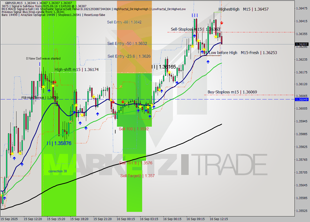GBPUSD M15 Analysis GBPUSD M15 Signal