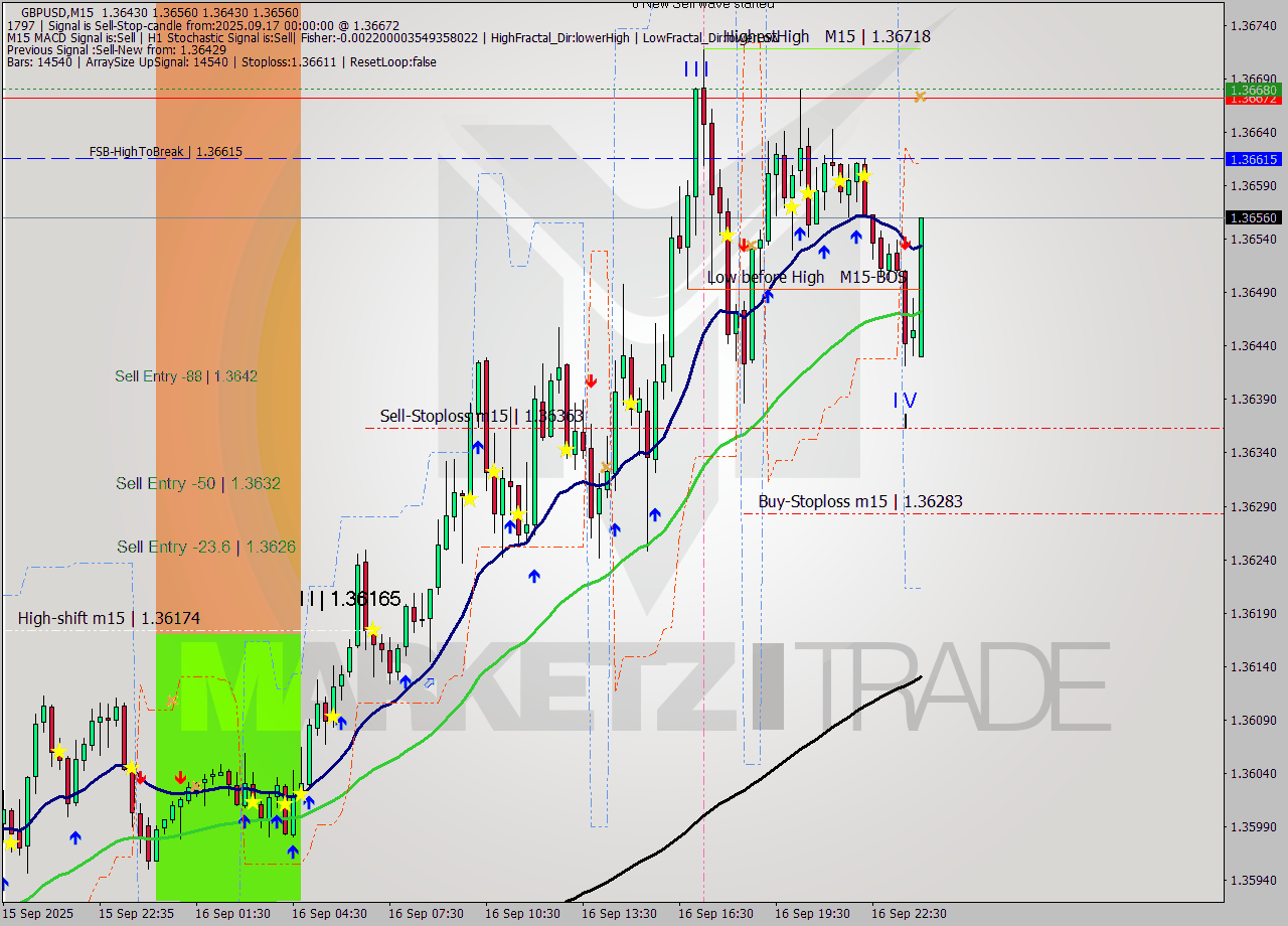 GBPUSD M15 Analysis GBPUSD M15 Signal