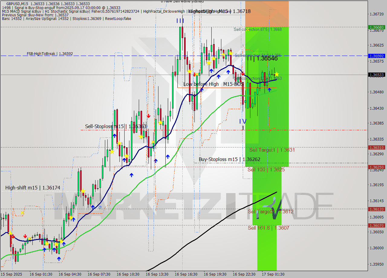 GBPUSD M15 Signal