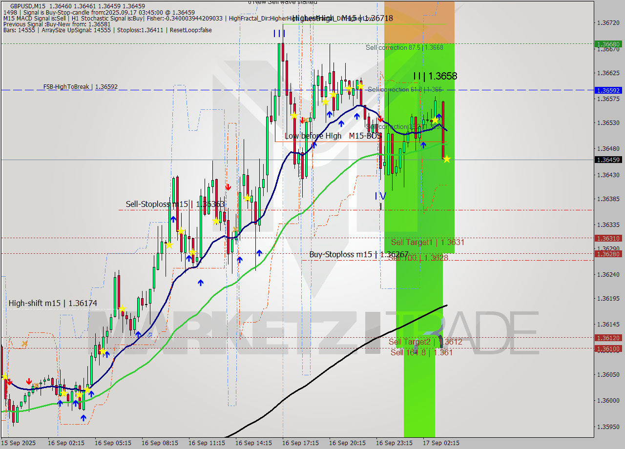 GBPUSD M15 Signal