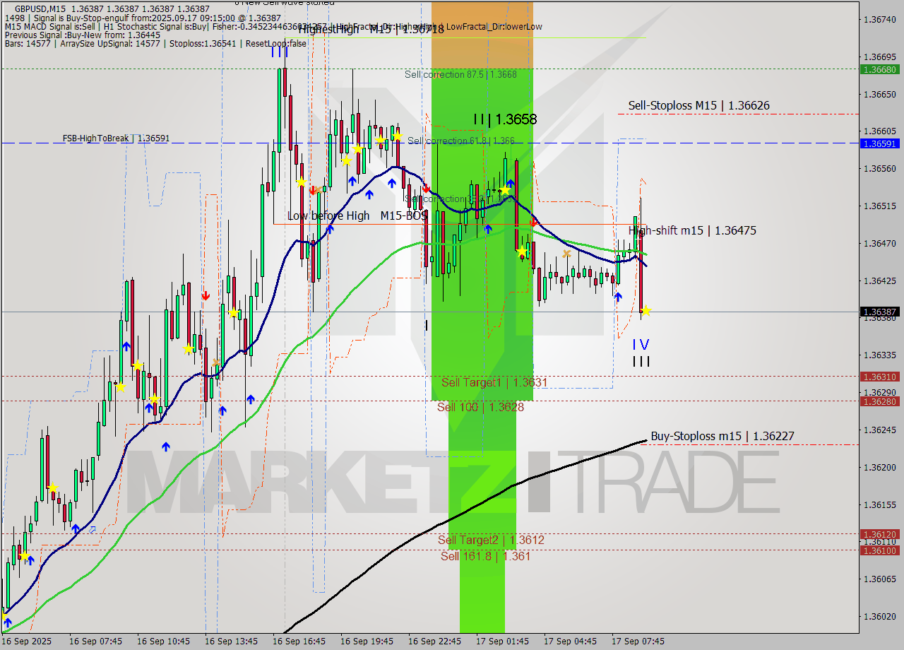 GBPUSD M15 Signal
