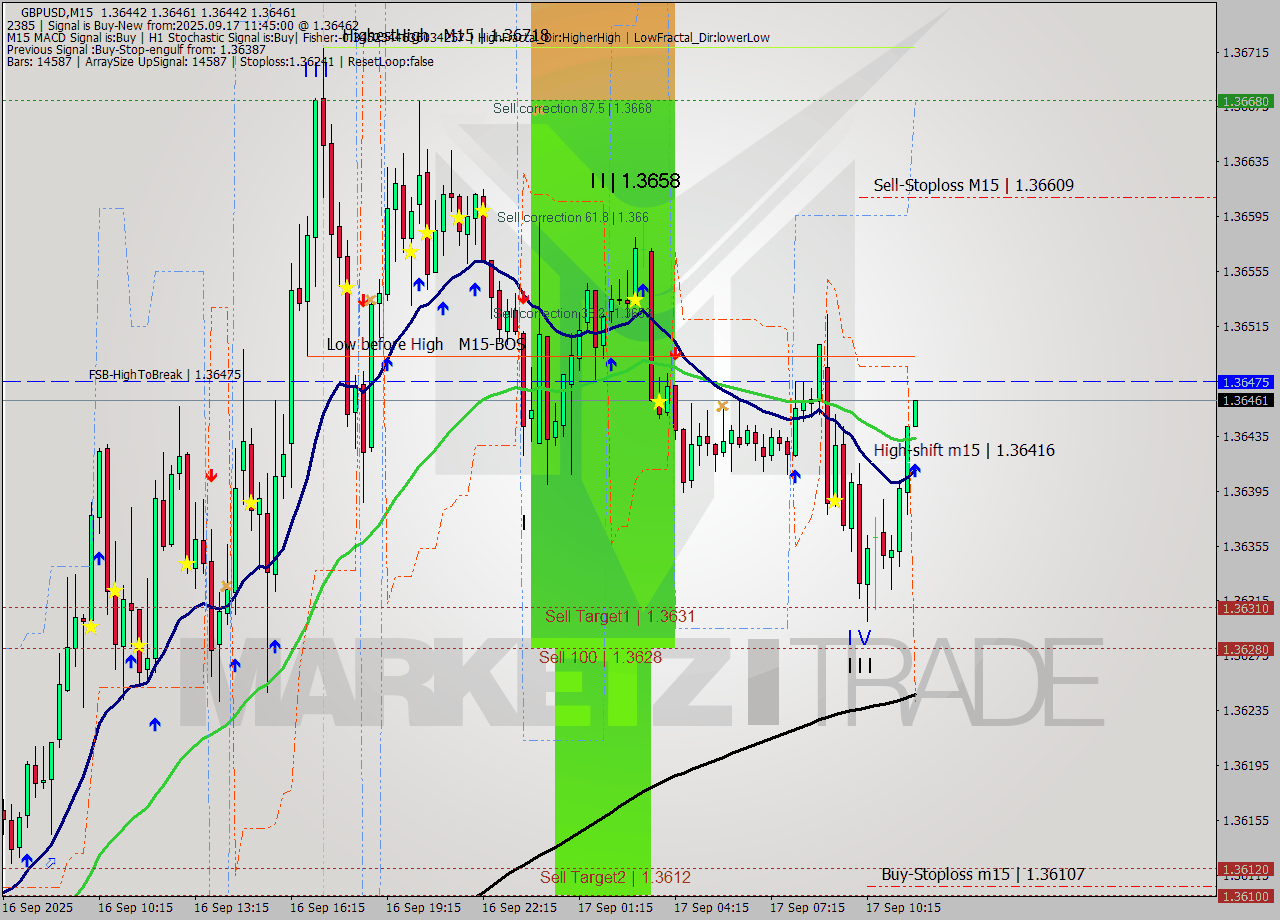 GBPUSD M15 Analysis GBPUSD M15 Signal