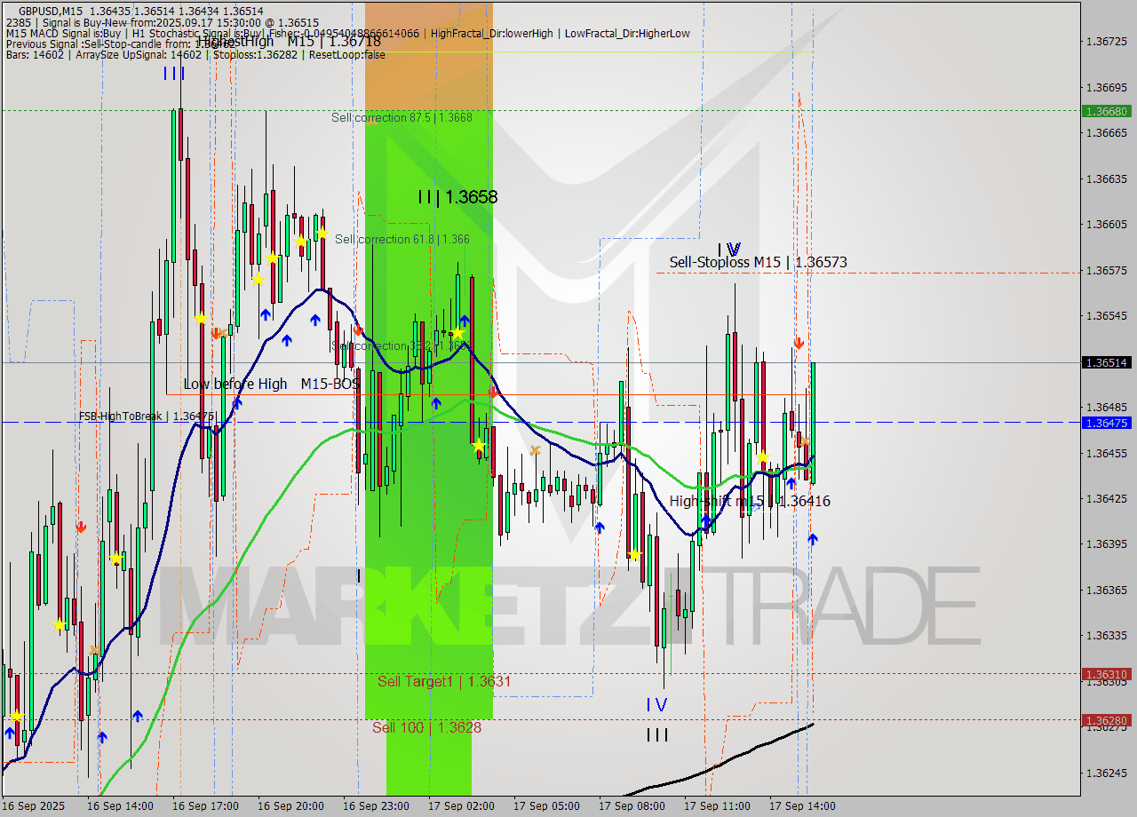 GBPUSD M15 Signal